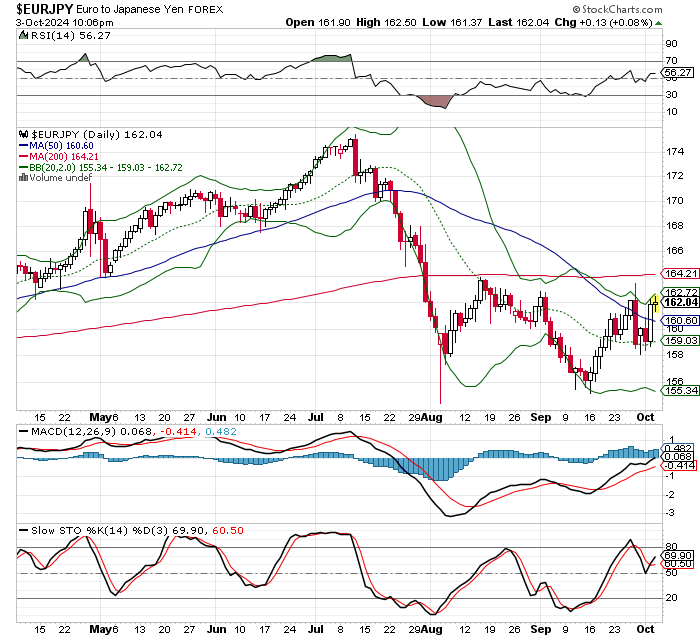 EUR/JPY