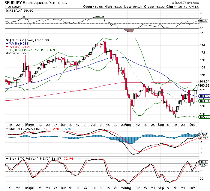 EUR/JPY