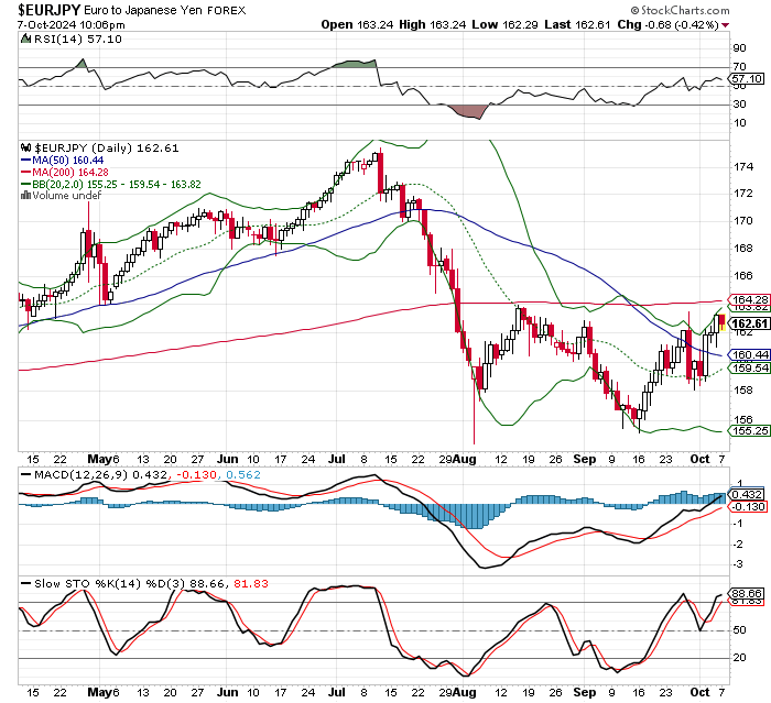 EUR/JPY