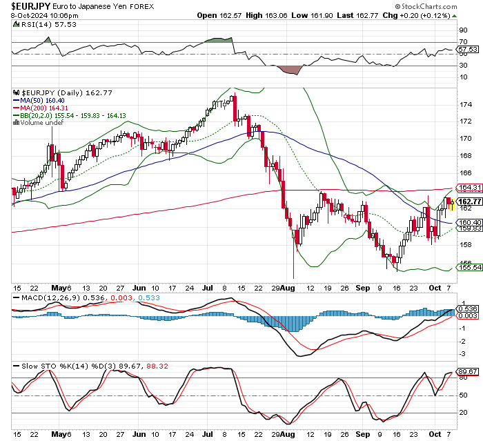 EUR/JPY