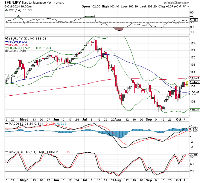 EUR/JPY