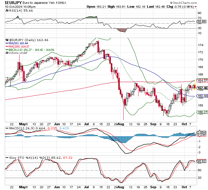 EUR/JPY