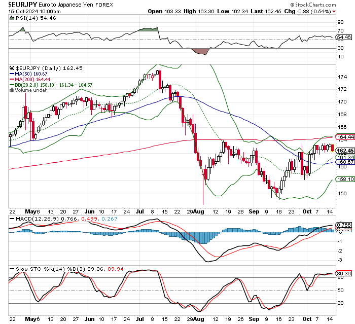 EUR/JPY