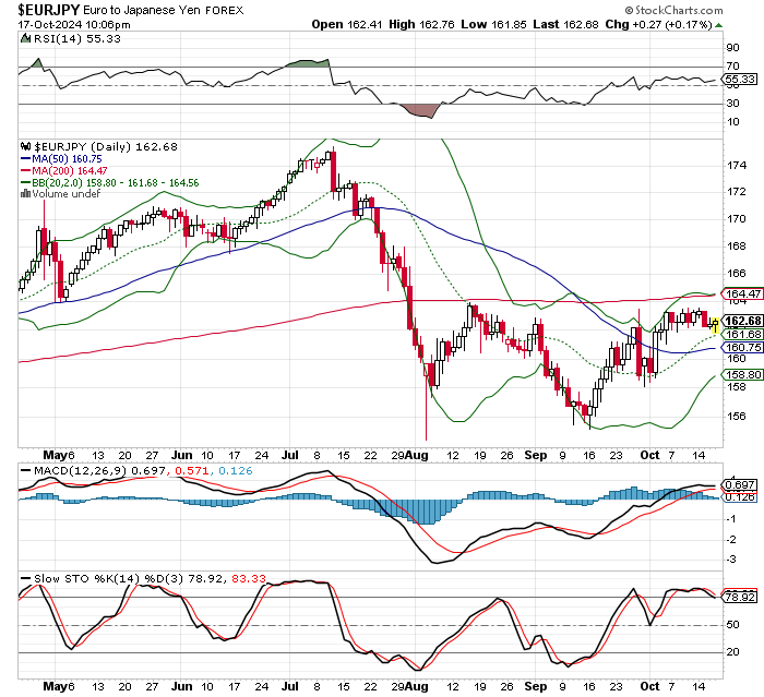 EUR/JPY