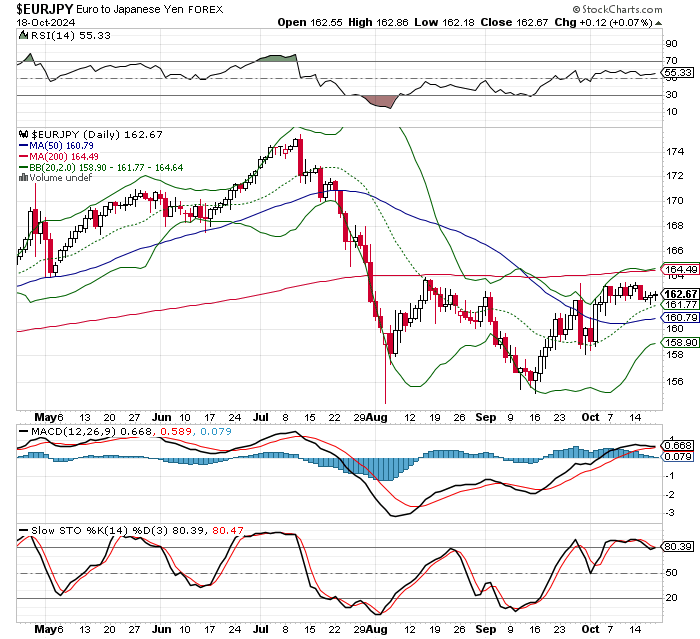 EUR/JPY