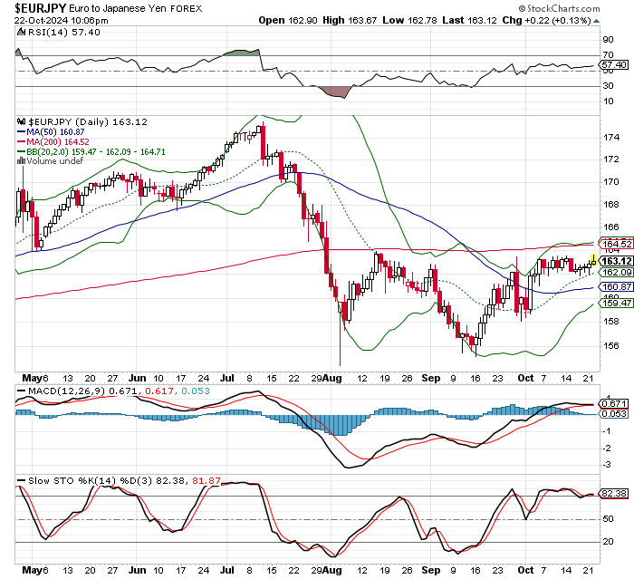 EUR/JPY