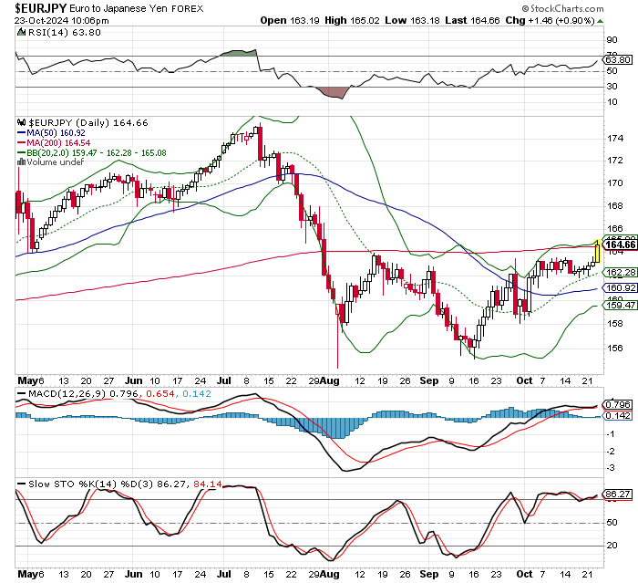 EUR/JPY