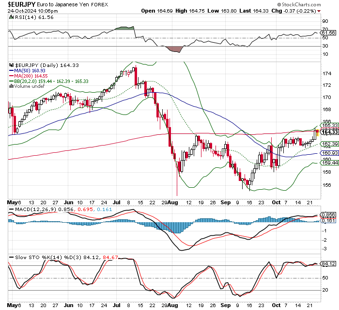 EUR/JPY