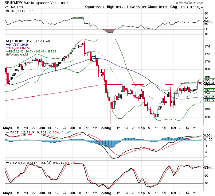 EUR/JPY