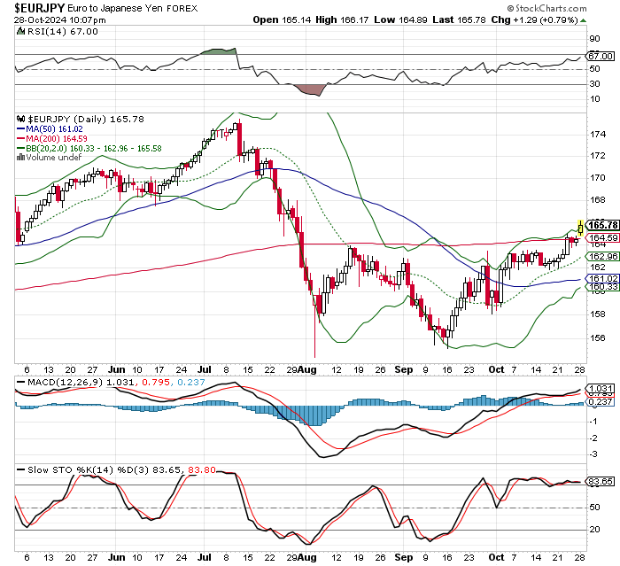 EUR/JPY