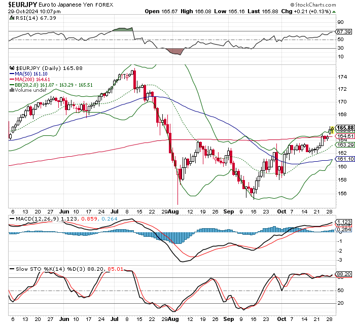 EUR/JPY