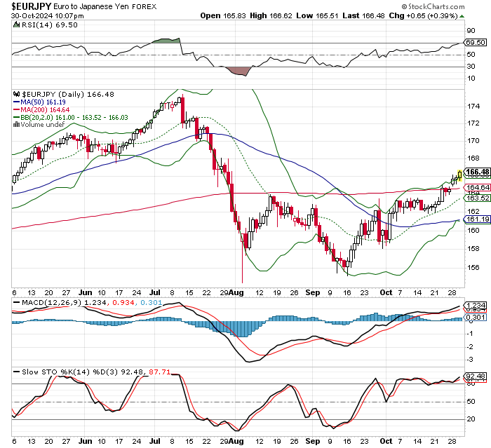 EUR/JPY