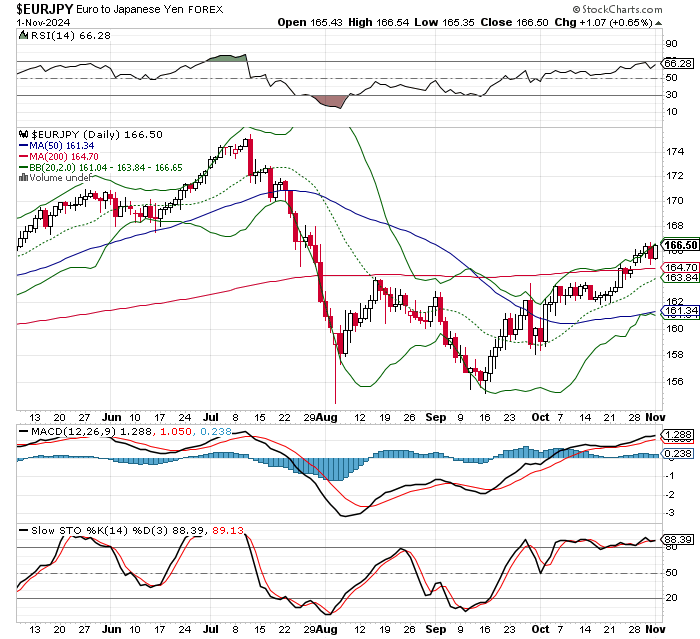 EUR/JPY