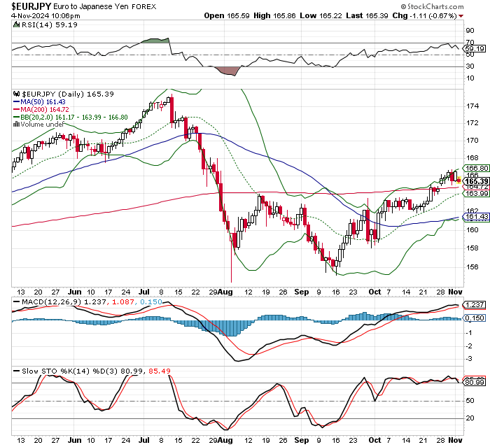 EUR/JPY