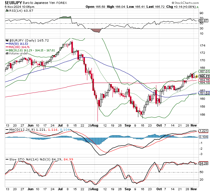 EUR/JPY