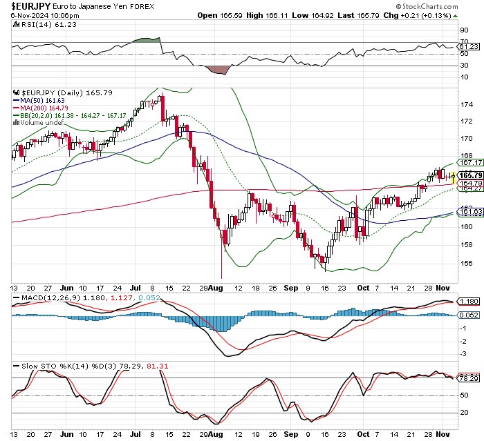 EUR/JPY