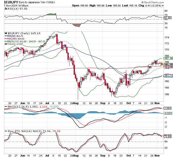 EUR/JPY