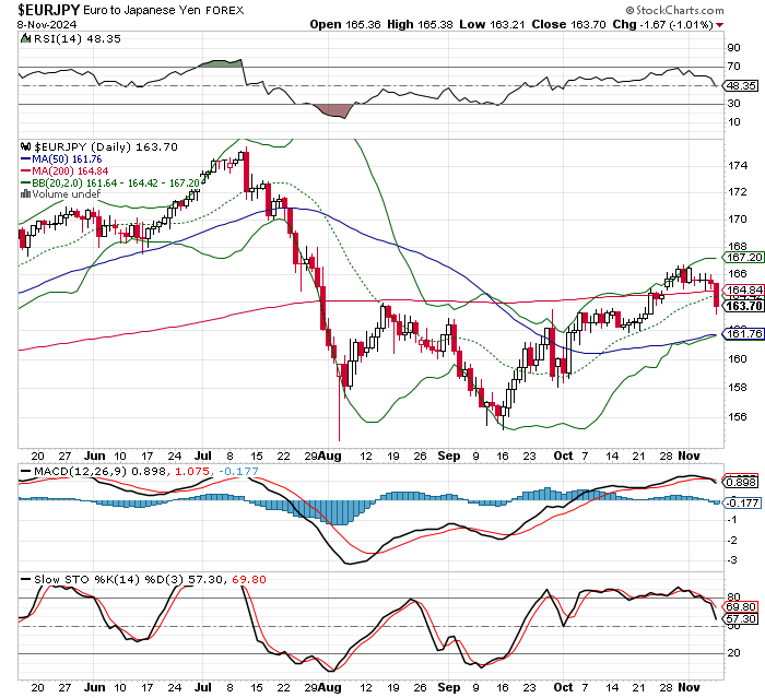 EUR/JPY