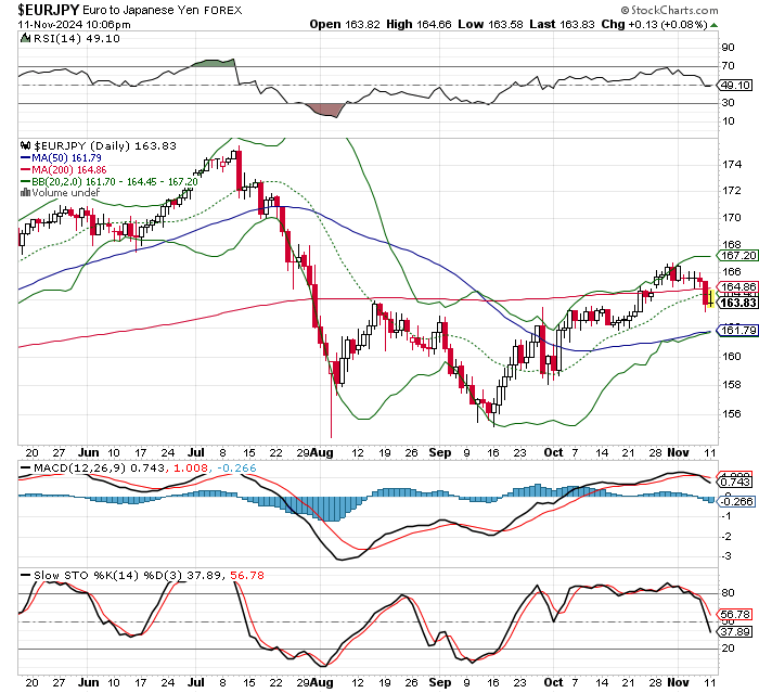 EUR/JPY