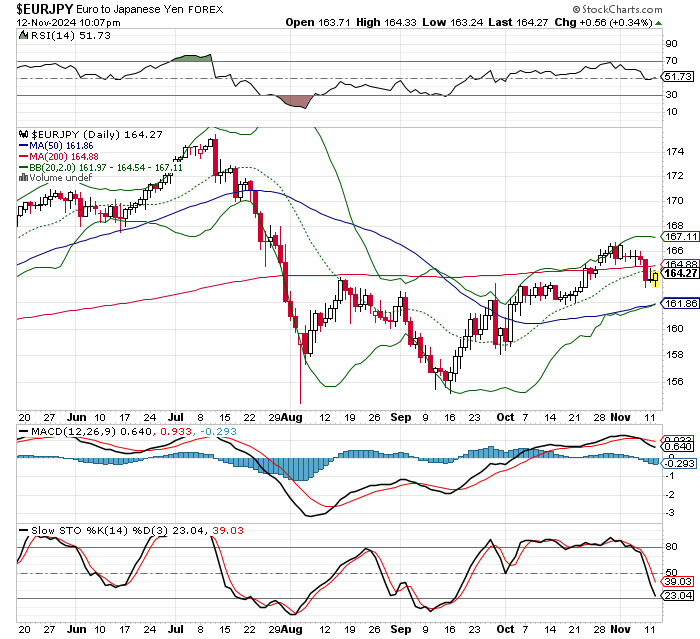 EUR/JPY