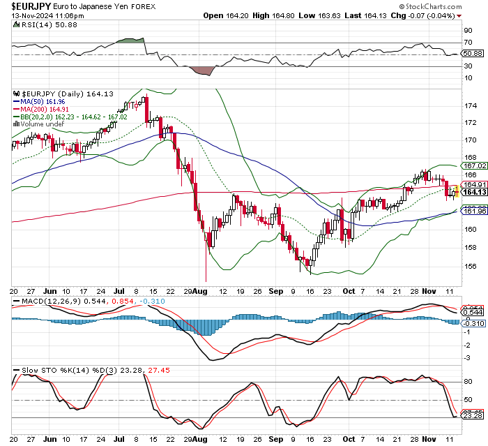 EUR/JPY