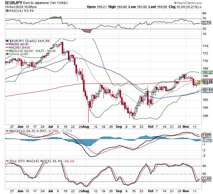 EUR/JPY