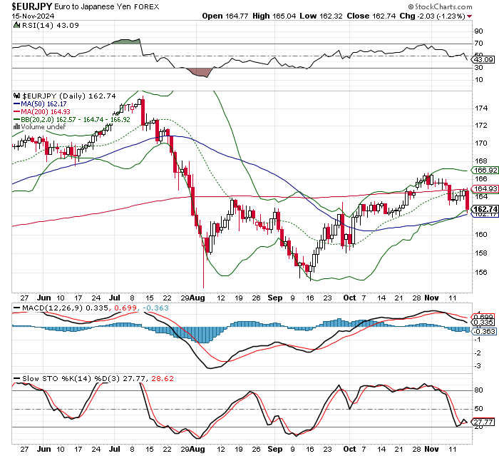 EUR/JPY