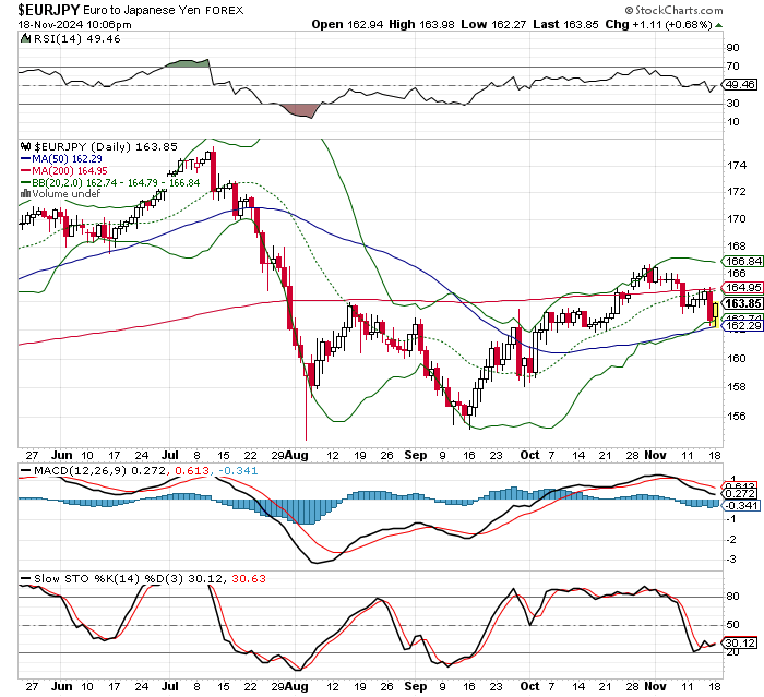 EUR/JPY