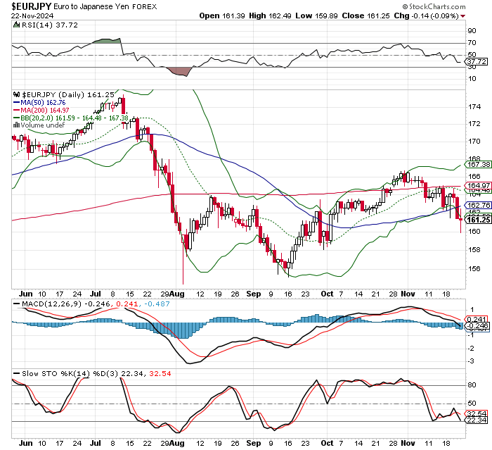 EUR/JPY