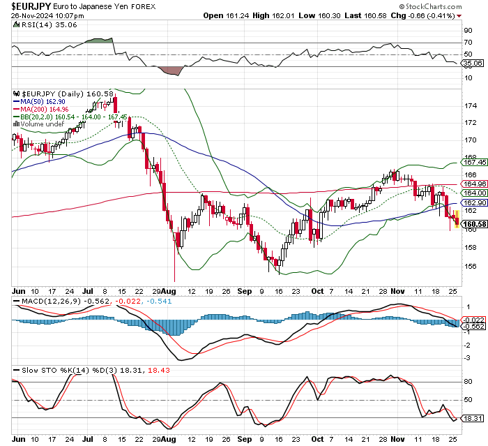 EUR/JPY