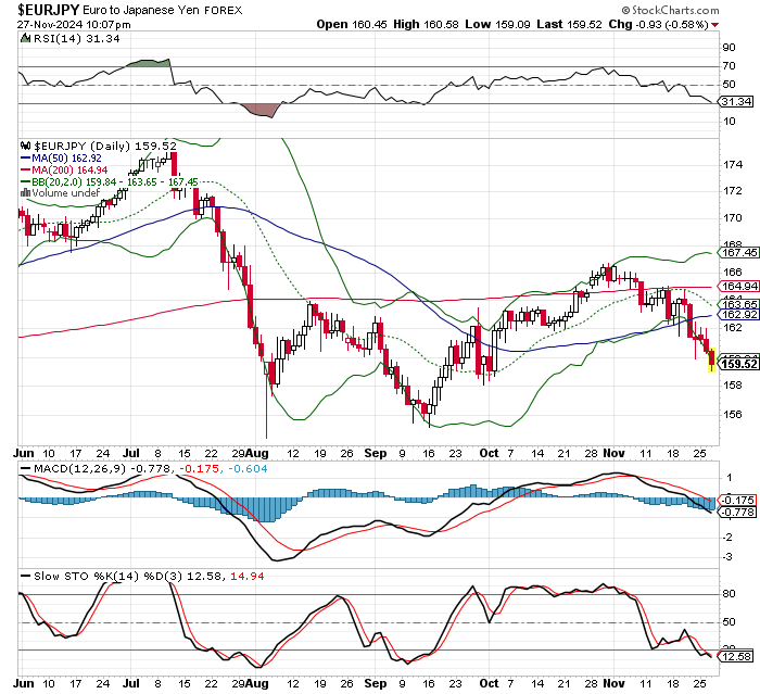 EUR/JPY