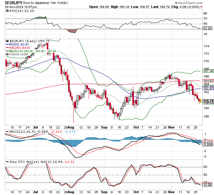 EUR/JPY