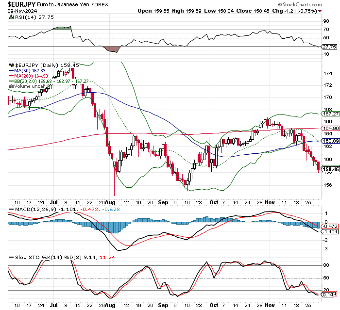 EUR/JPY