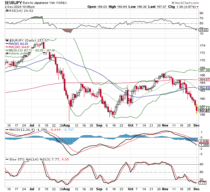 EUR/JPY