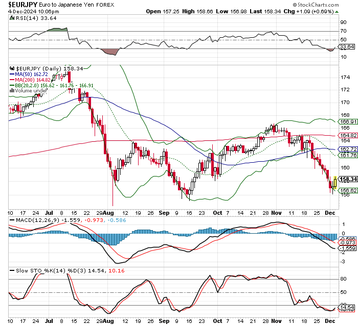 EUR/JPY