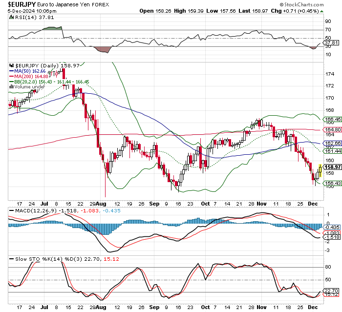 EUR/JPY