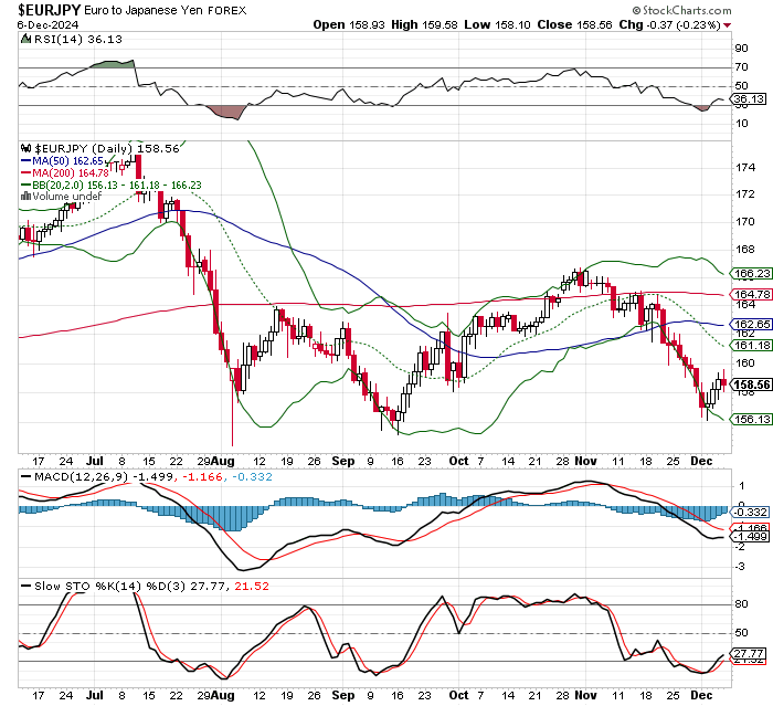 EUR/JPY