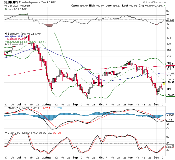 EUR/JPY