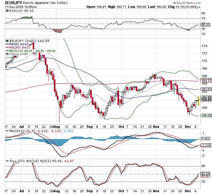 EUR/JPY