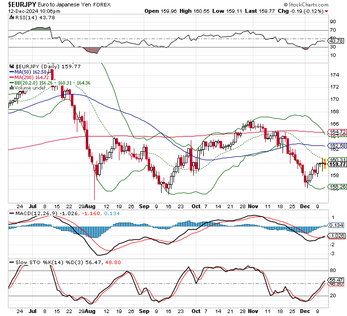 EUR/JPY