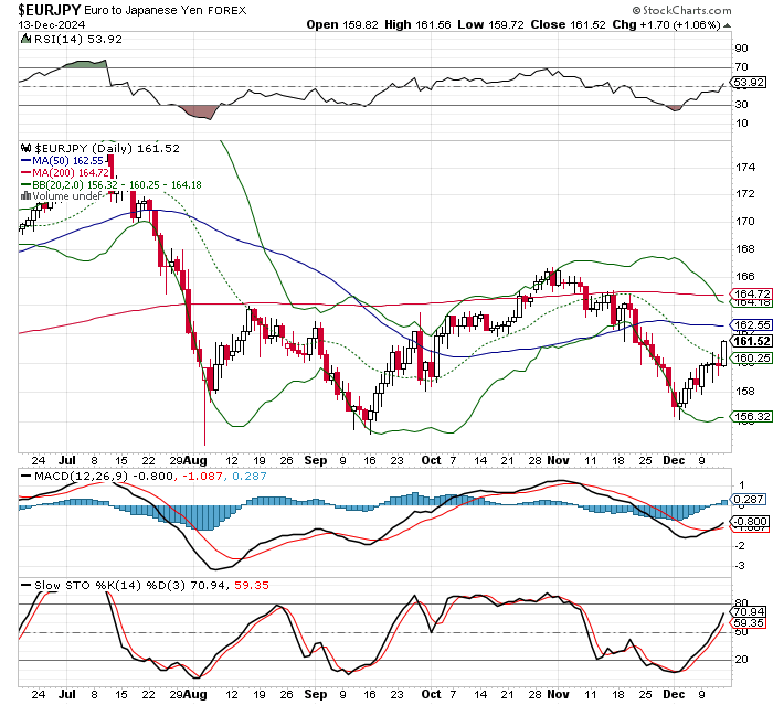 EUR/JPY