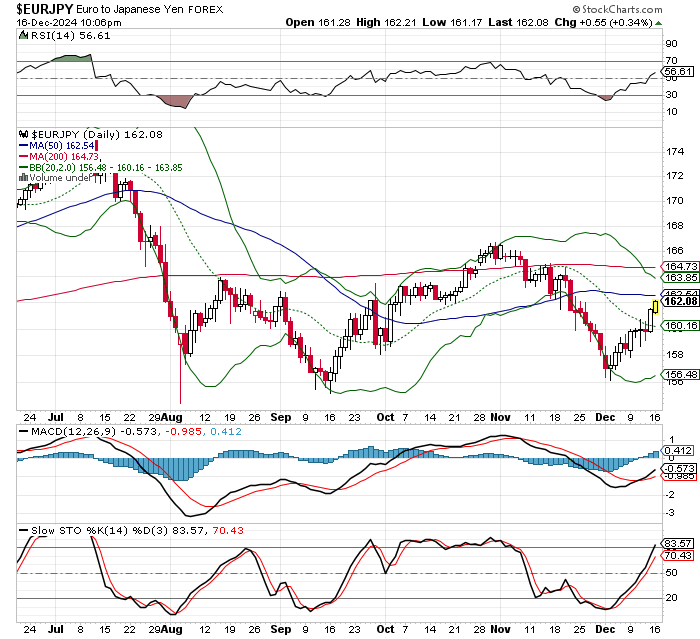 EUR/JPY