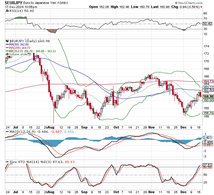 EUR/JPY