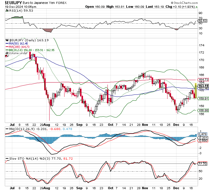 EUR/JPY