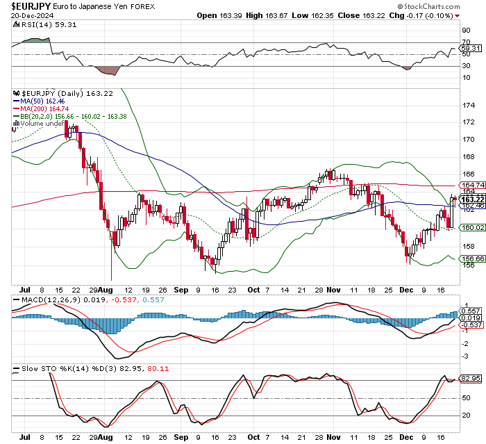 EUR/JPY