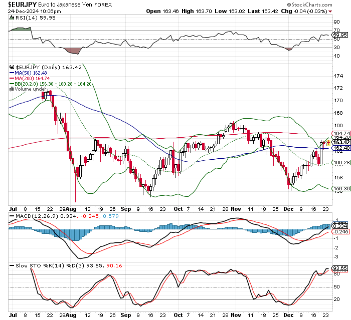 EUR/JPY