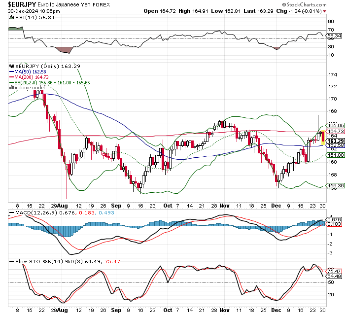 EUR/JPY