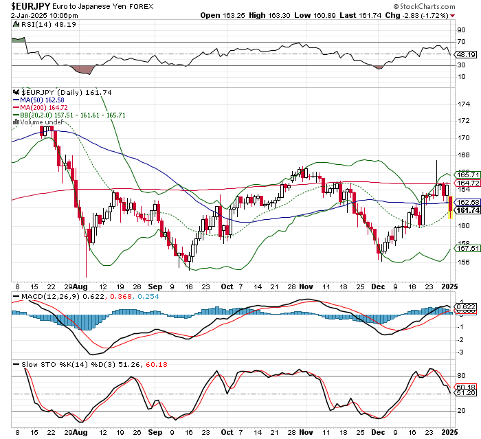 EUR/JPY