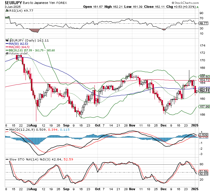 EUR/JPY