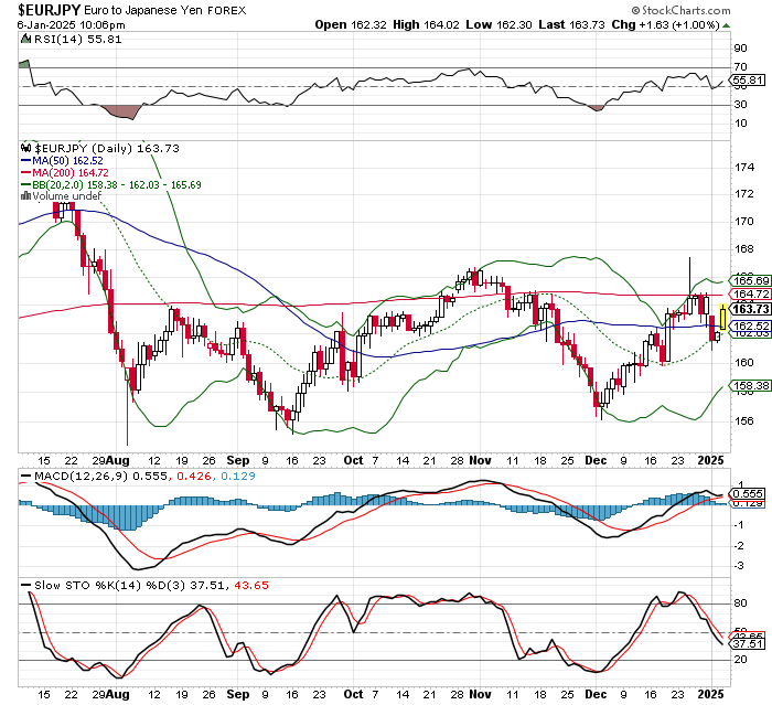 EUR/JPY